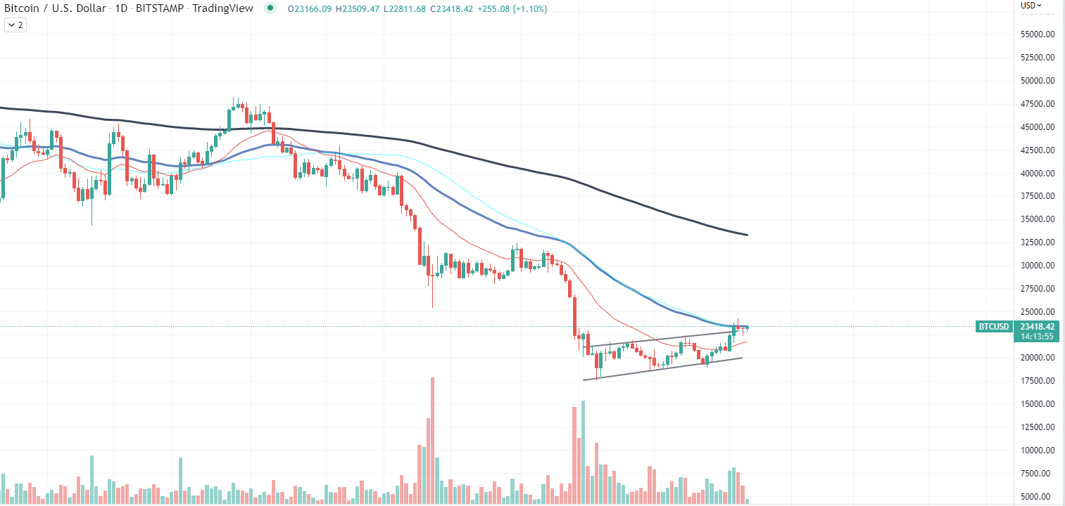 แผนภูมิ BTC