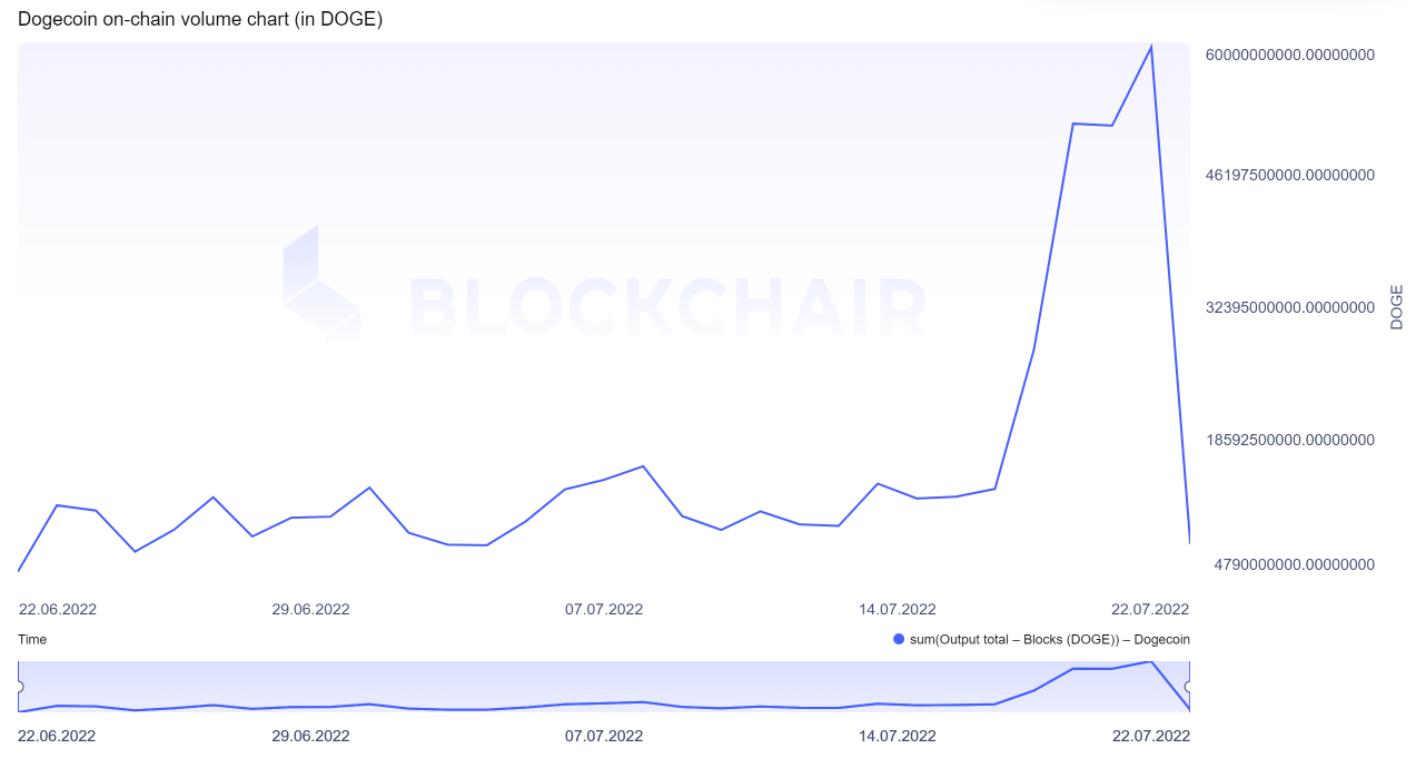 Dogecoin Network Activity