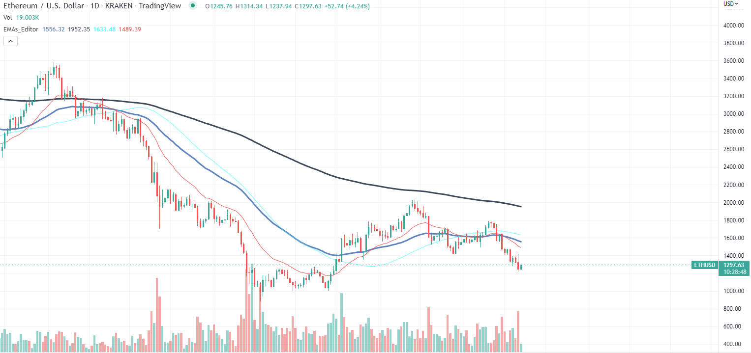 Ethereum chart