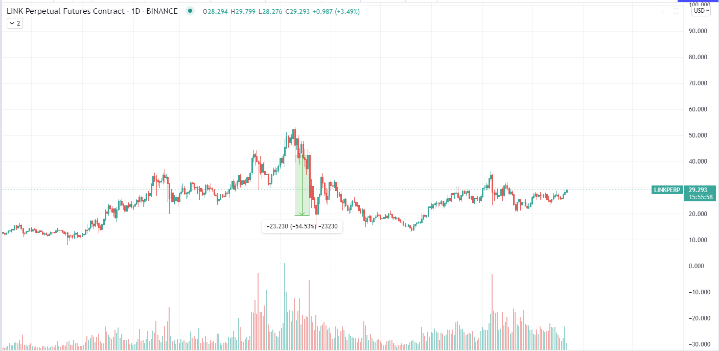 Link Daily Chart