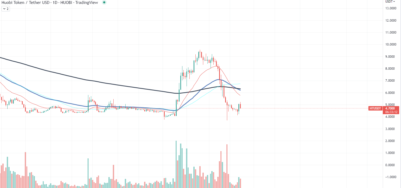 HT Chart