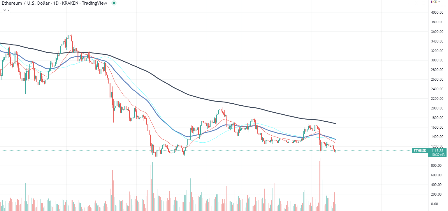 Grafico ETH