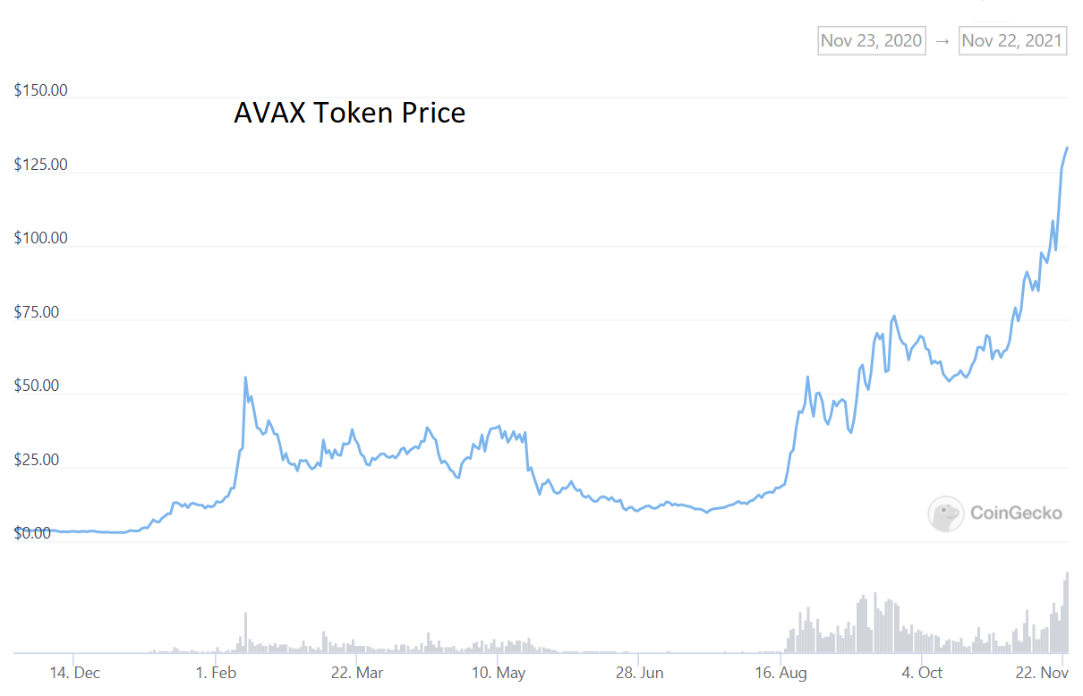 AVAX Chart 
