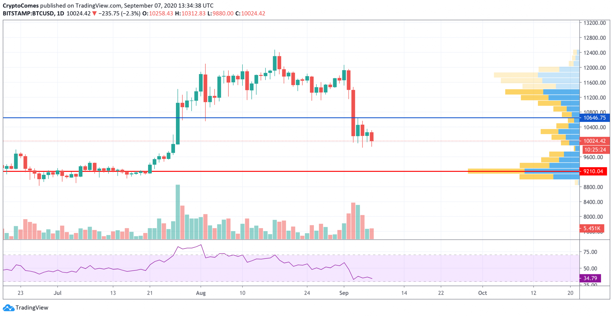 BTC Short Term Price Prediction: Majority of Experts Agree ...