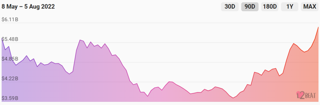 Ethereum L2s spiked to three-month highs