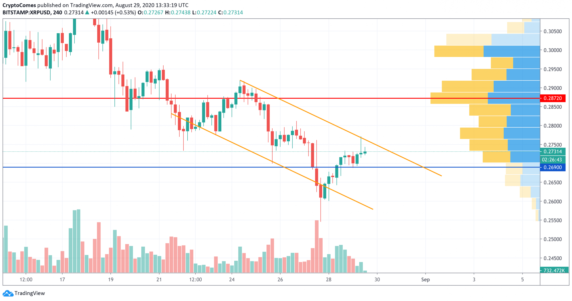 Xrp Price Analysis For 29 08 Schlagzeilen Neuigkeiten Coinmarketcap