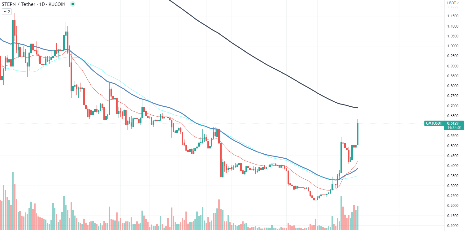 STEPN Chart