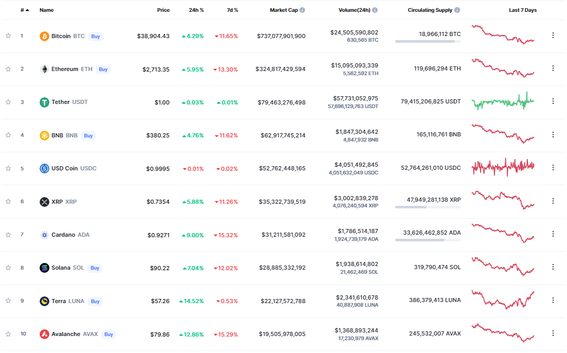 Дадзеныя CoinMarketCaps