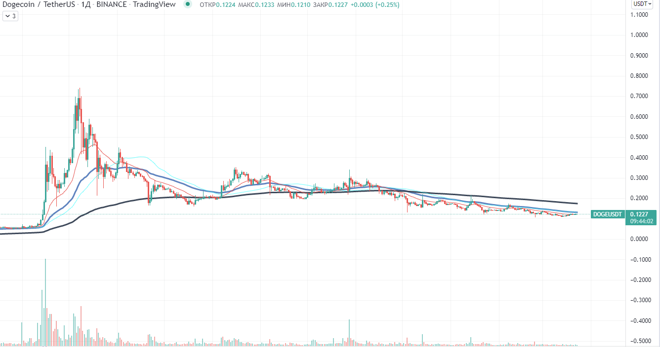 Дадзеныя TradingView