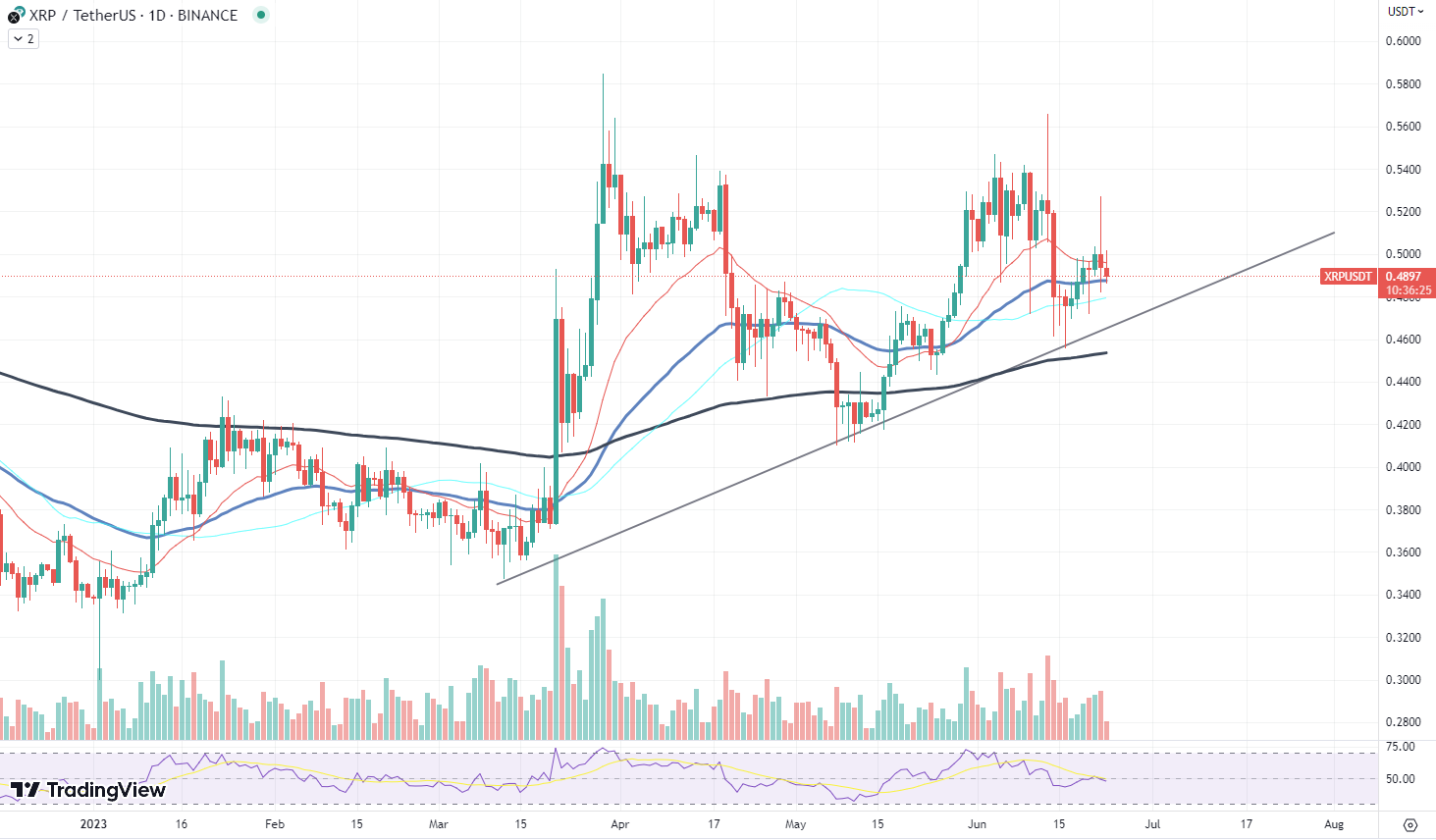 XRP Painting Head and Shoulders Chart Pattern