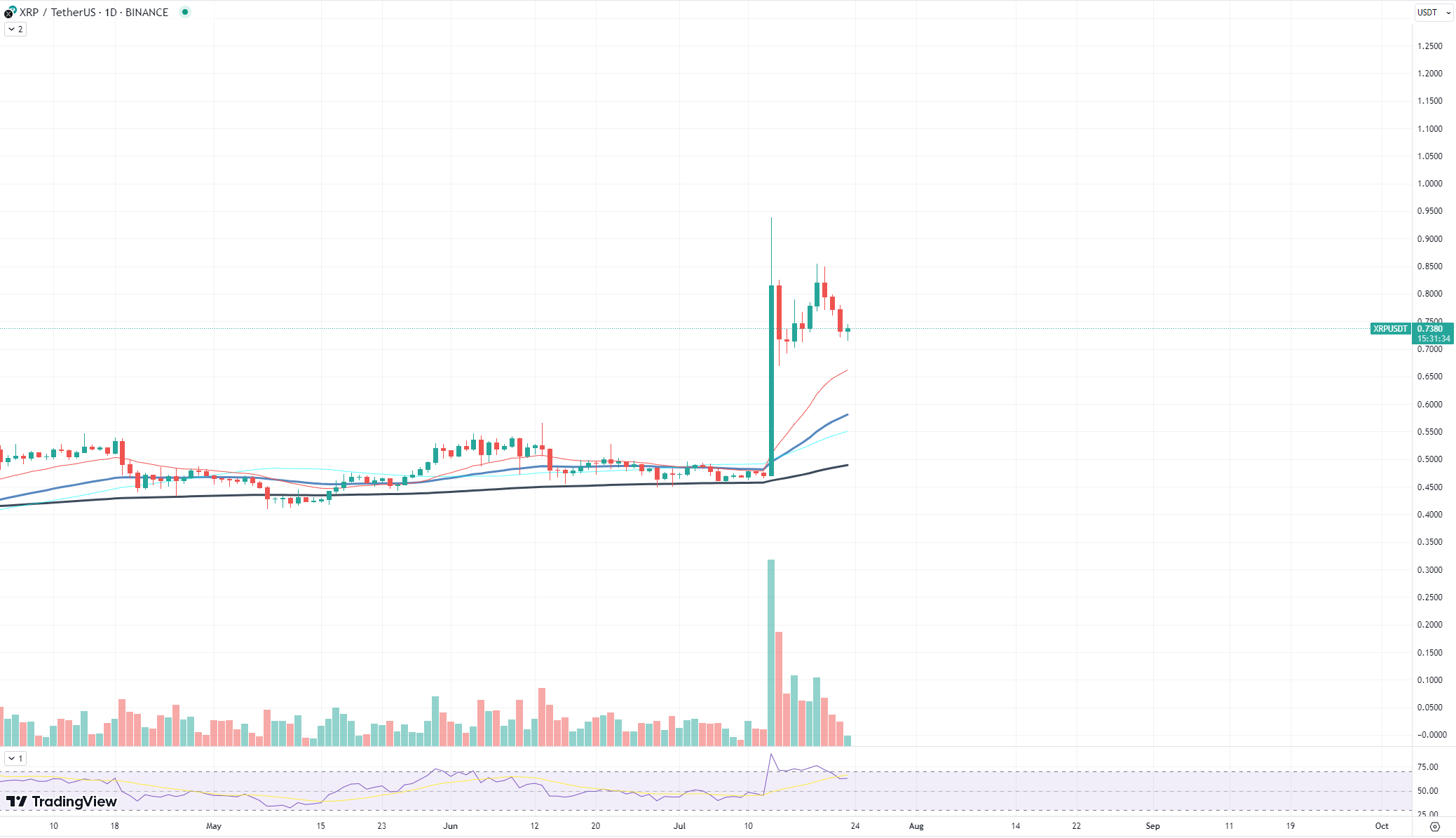 XRP chart