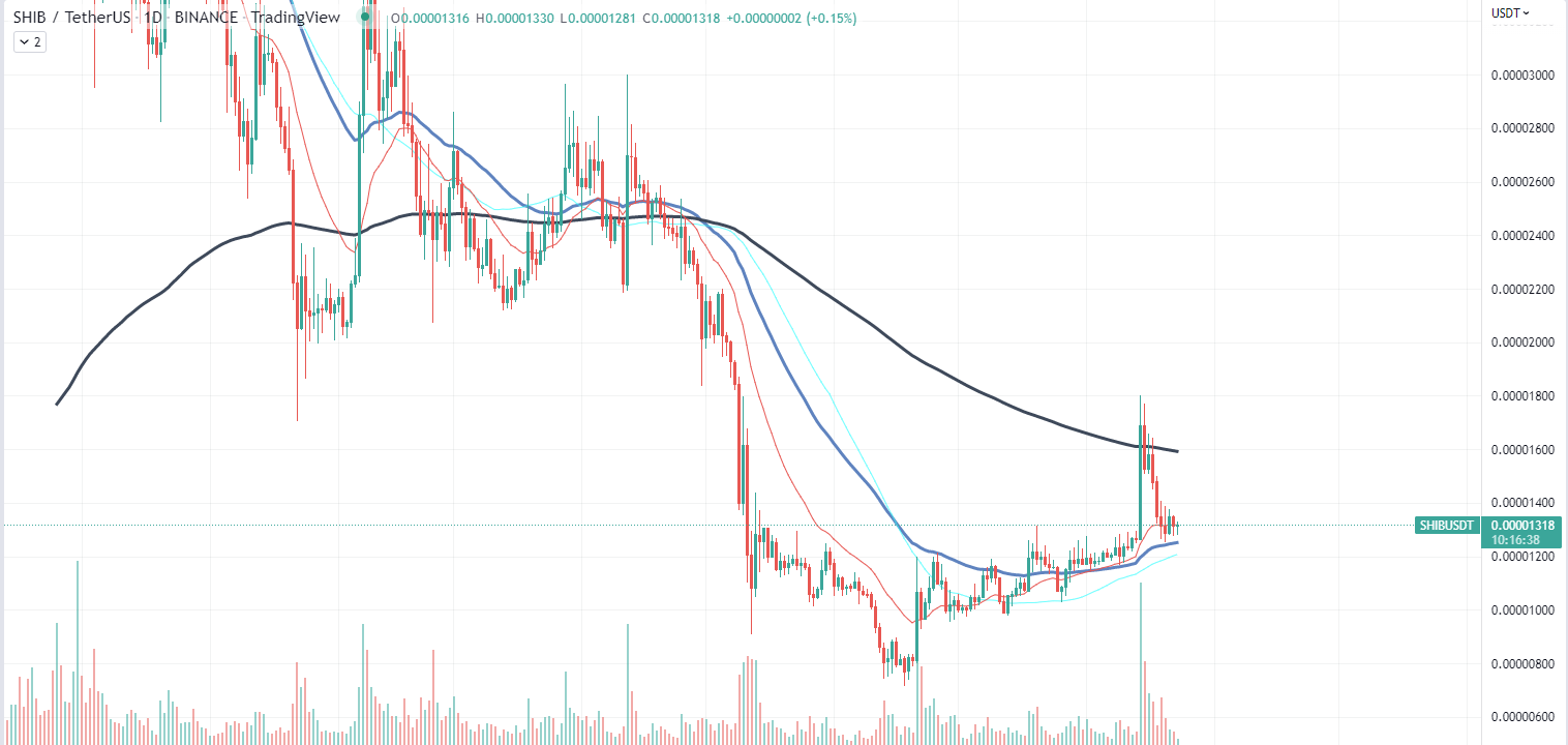 SHIB Chart