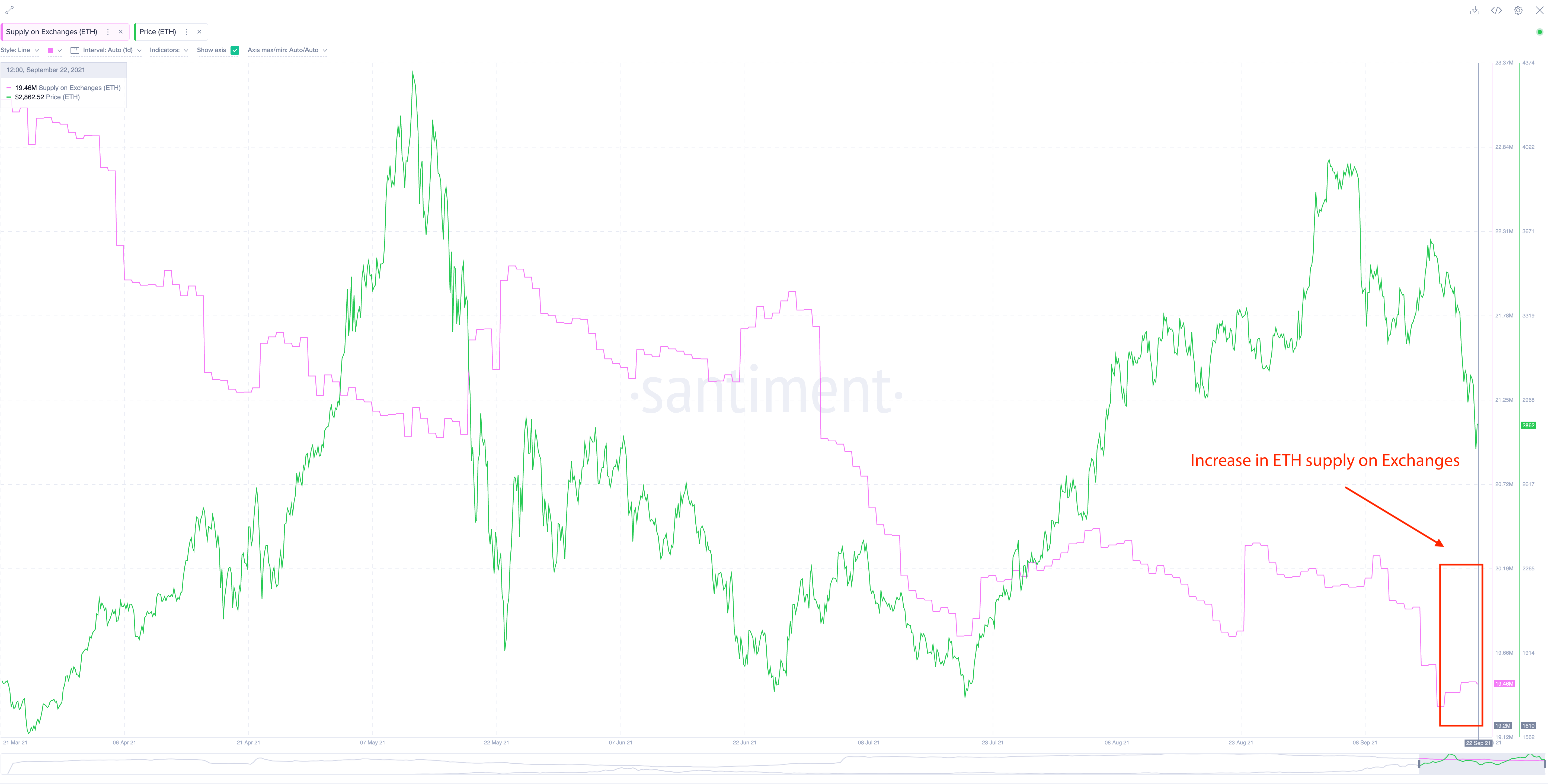 Exchange Inflows