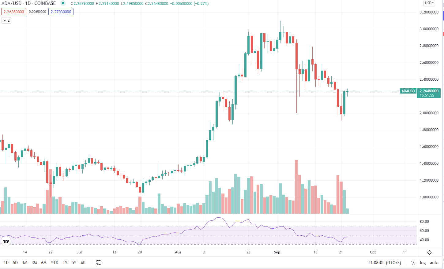 ADA Daily Chart