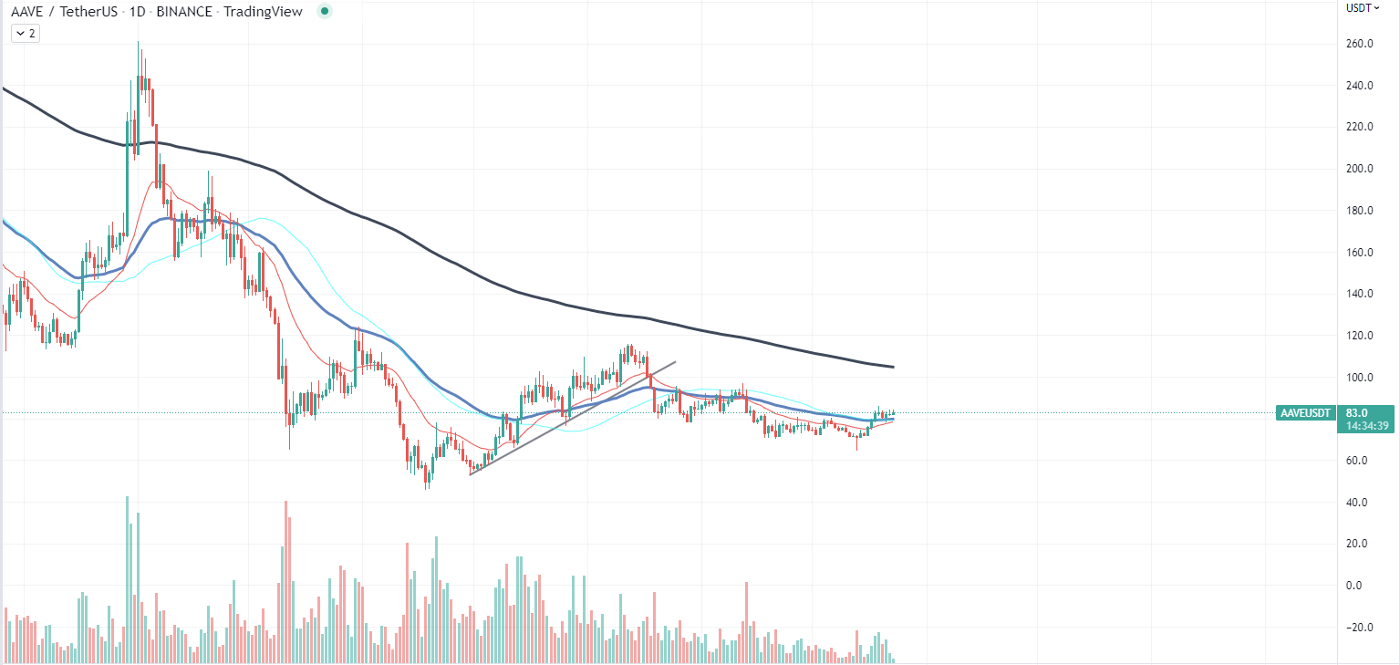 AAVE 차트