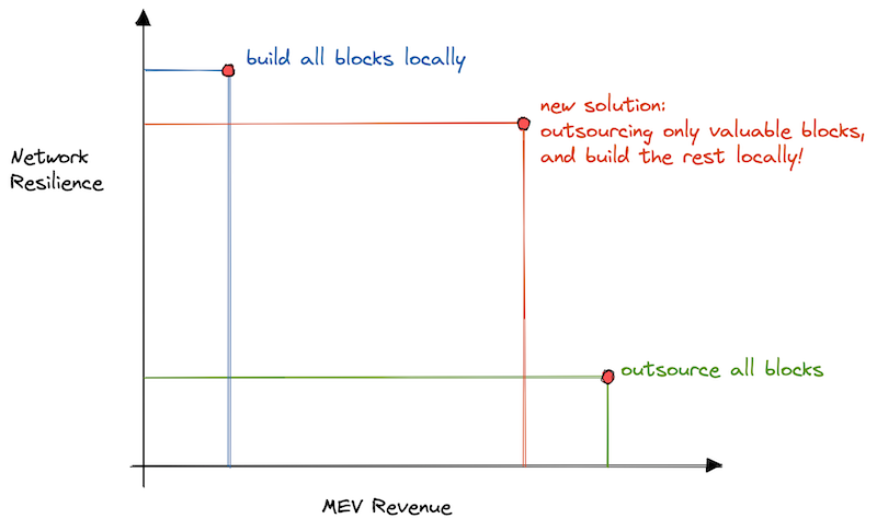 Schema MEV