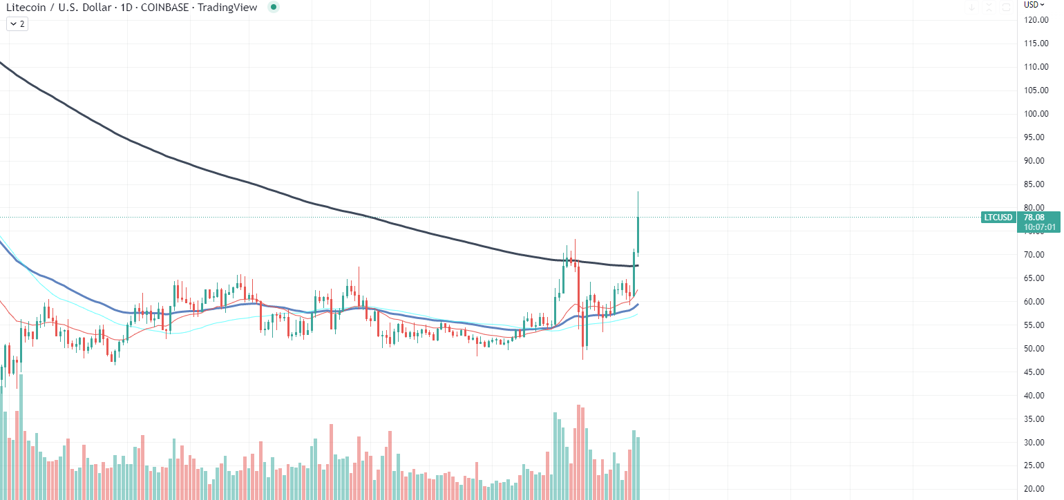 LTC Chart