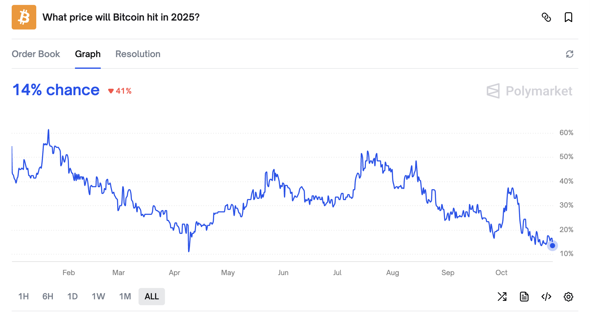 https://polymarket.com/event/what-price-will-bitcoin-hit-in-2025?tid=1761717264634