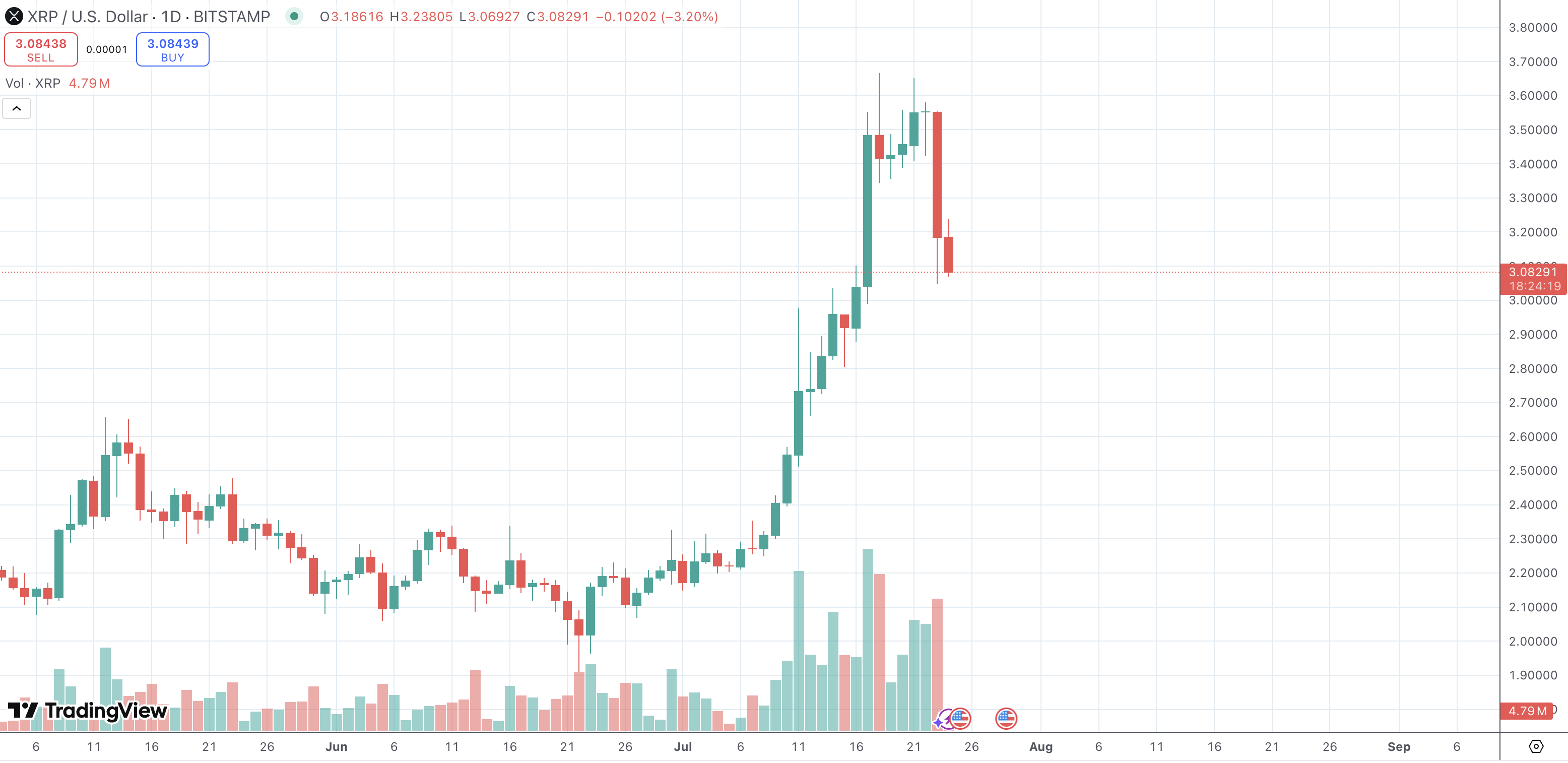 XRP Logs Worst Day by day Drop Since April. Is  in Hazard?