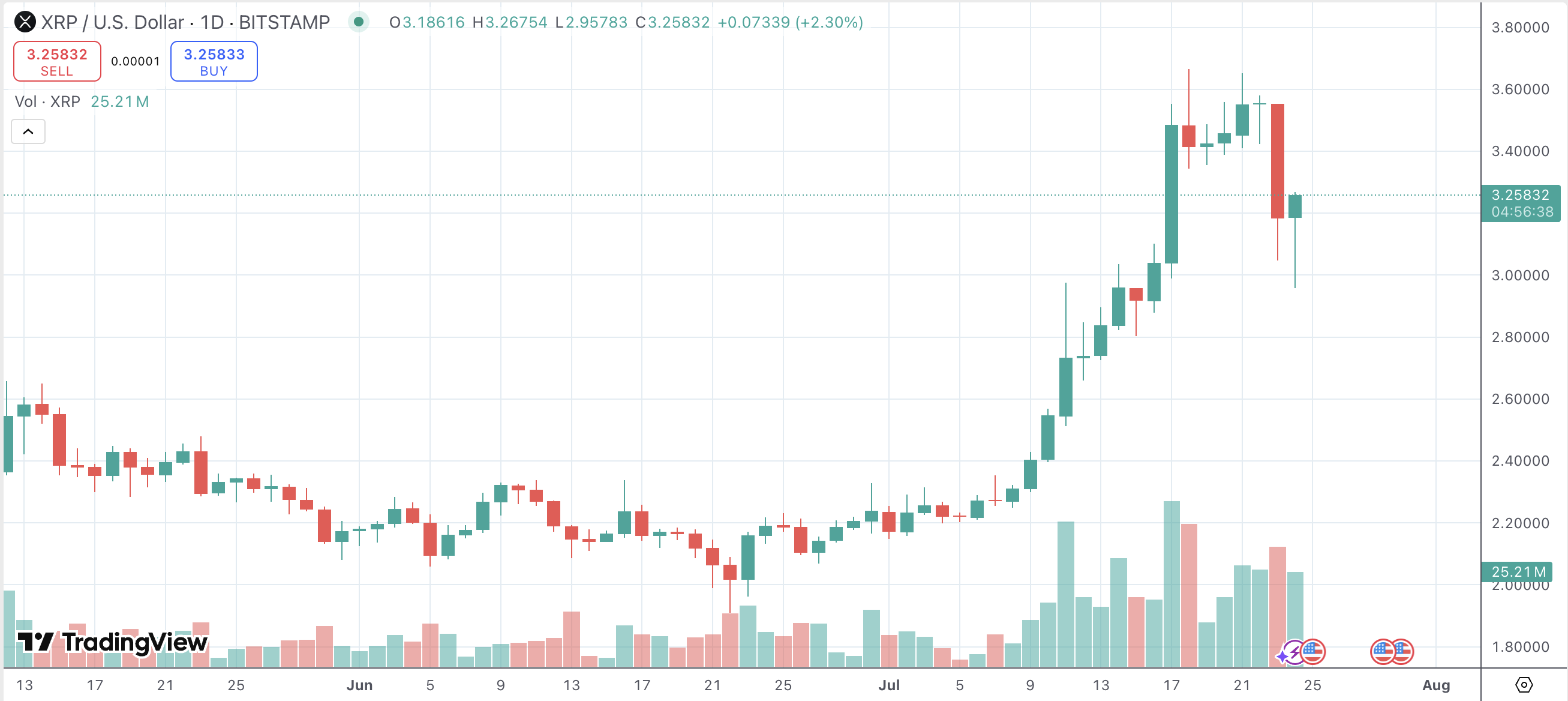 XRP Ledger's Community Progress Stays at “Excessive Ranges”