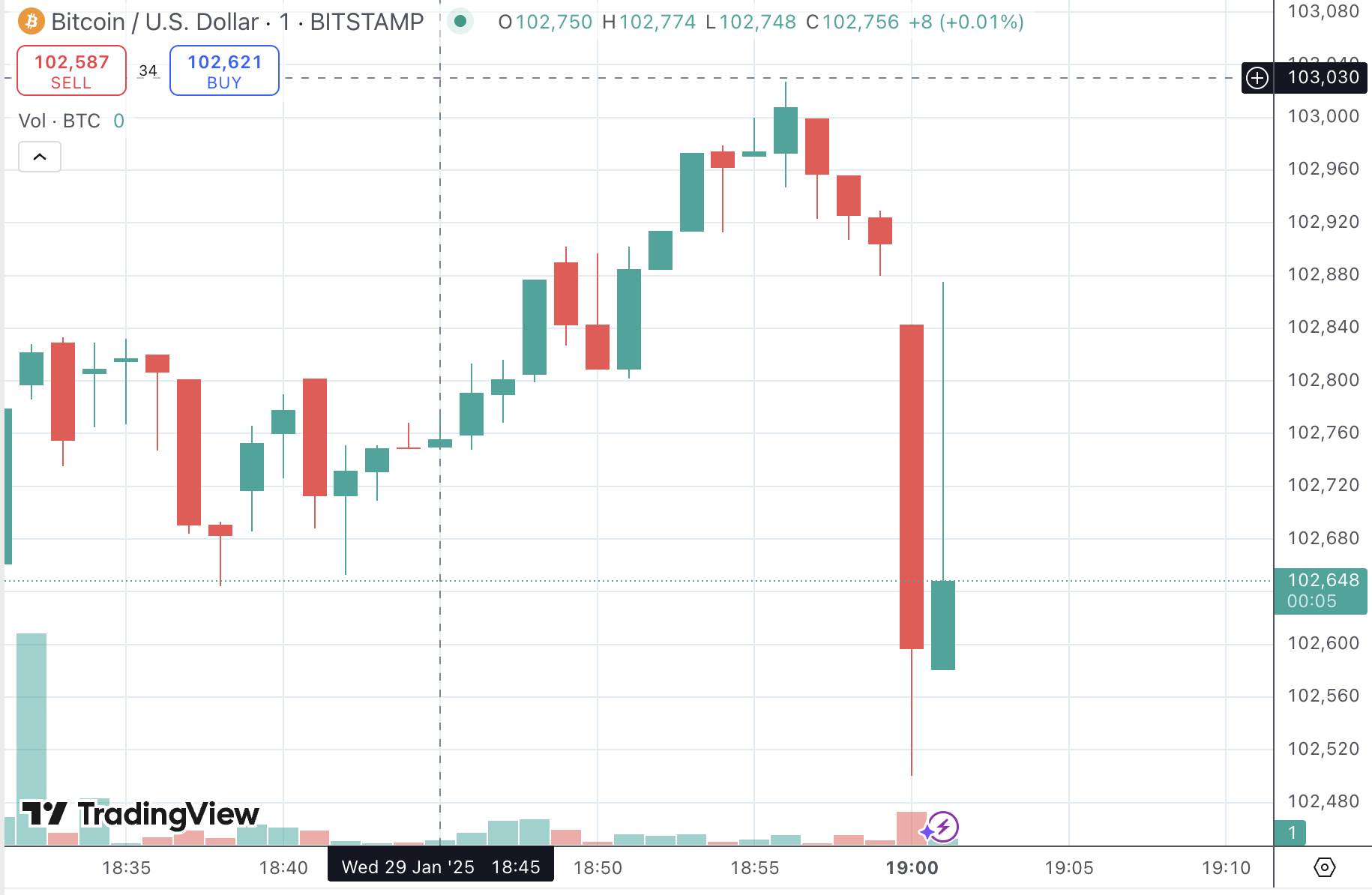 Breaking: Bitcoin Reacts to Newest Fed Choice