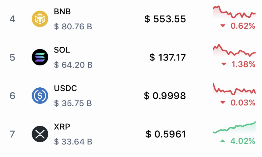 XRP superando outras moedas em meio a rumores de listagem de Robinhood