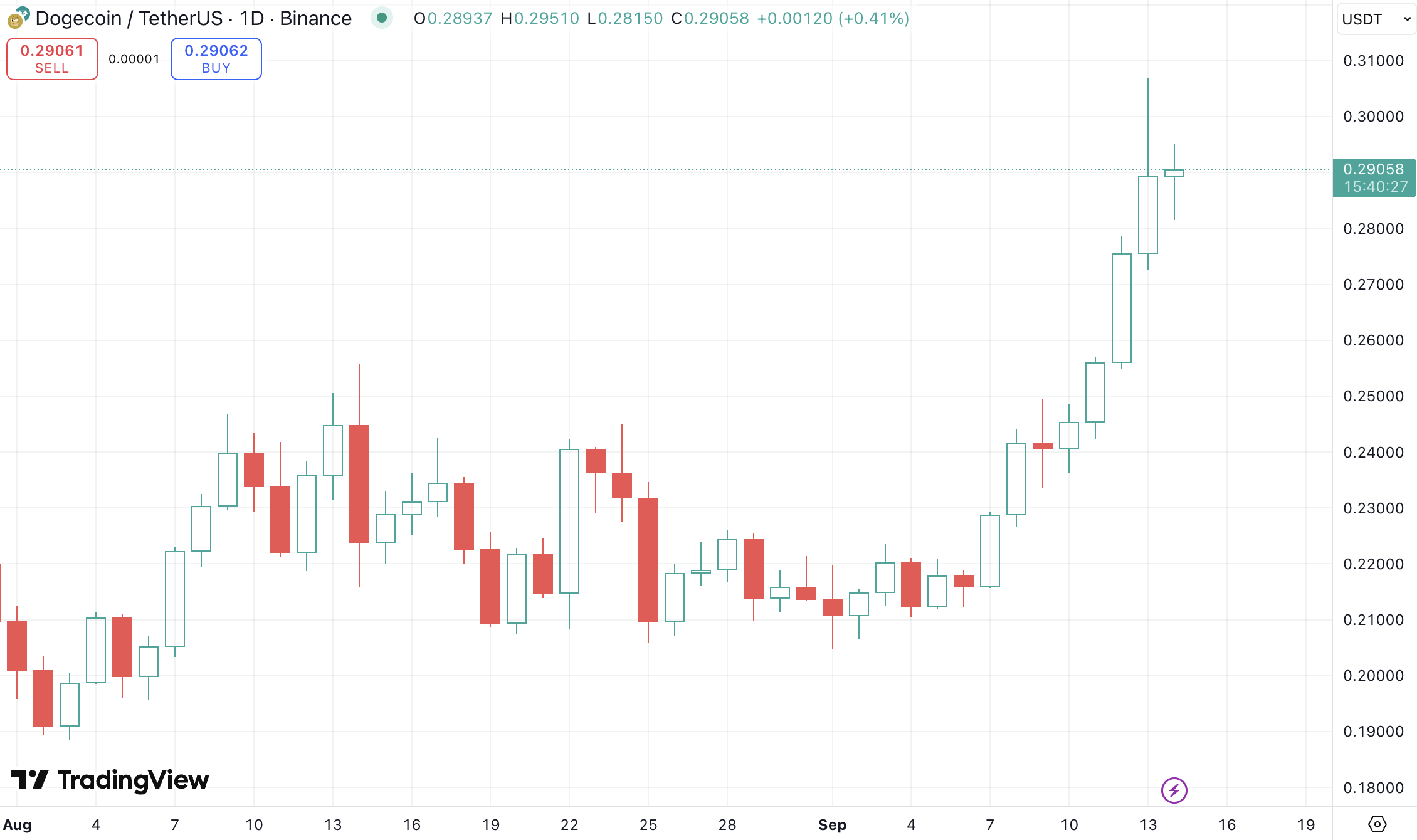 Legendary Dealer Feedback on Dogecoin's 'Big Breakthrough' – U.Right this moment