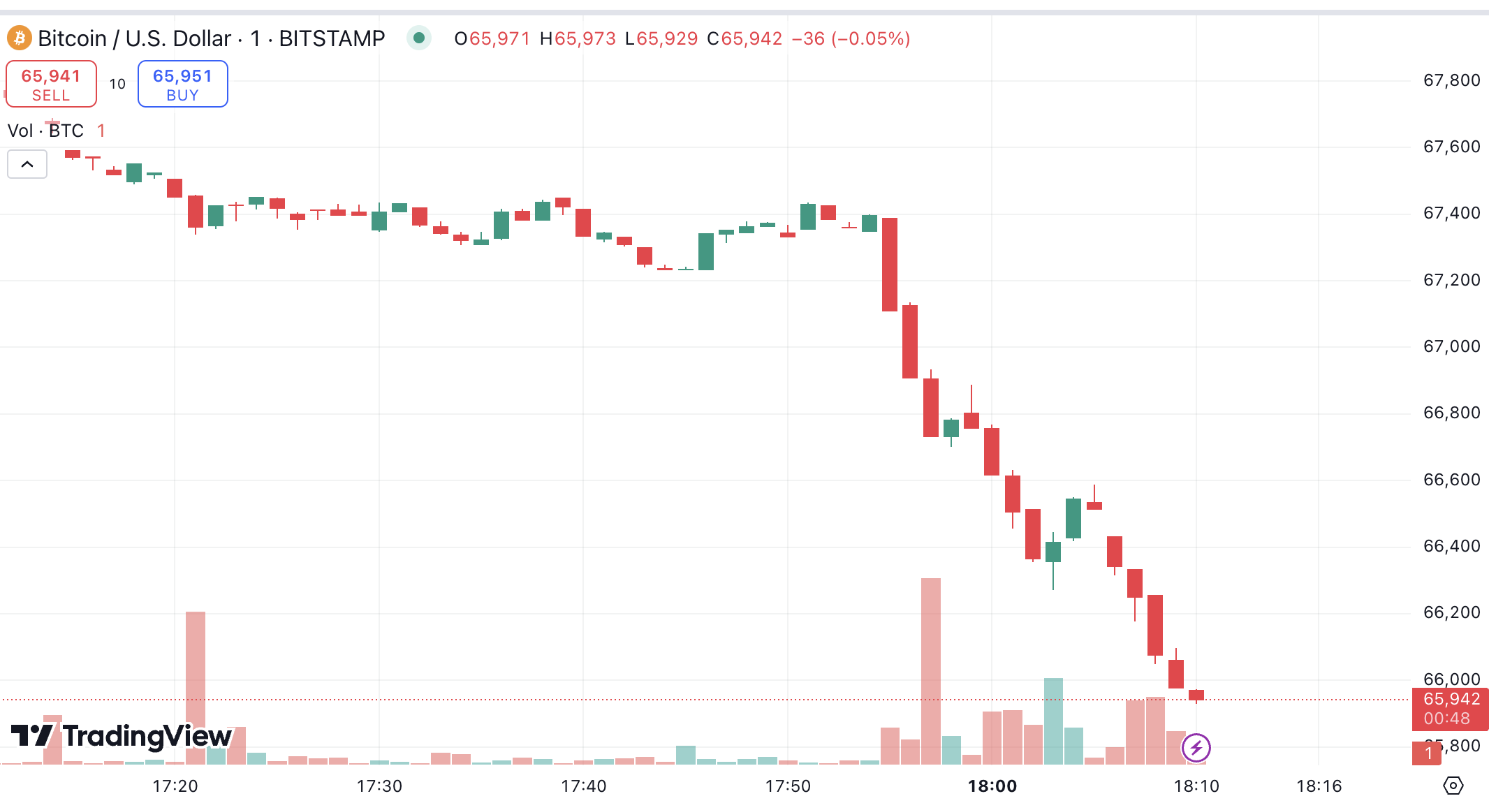 https://www.tradingview.com/chart/?symbol=BINANCE%3AETHUSDT