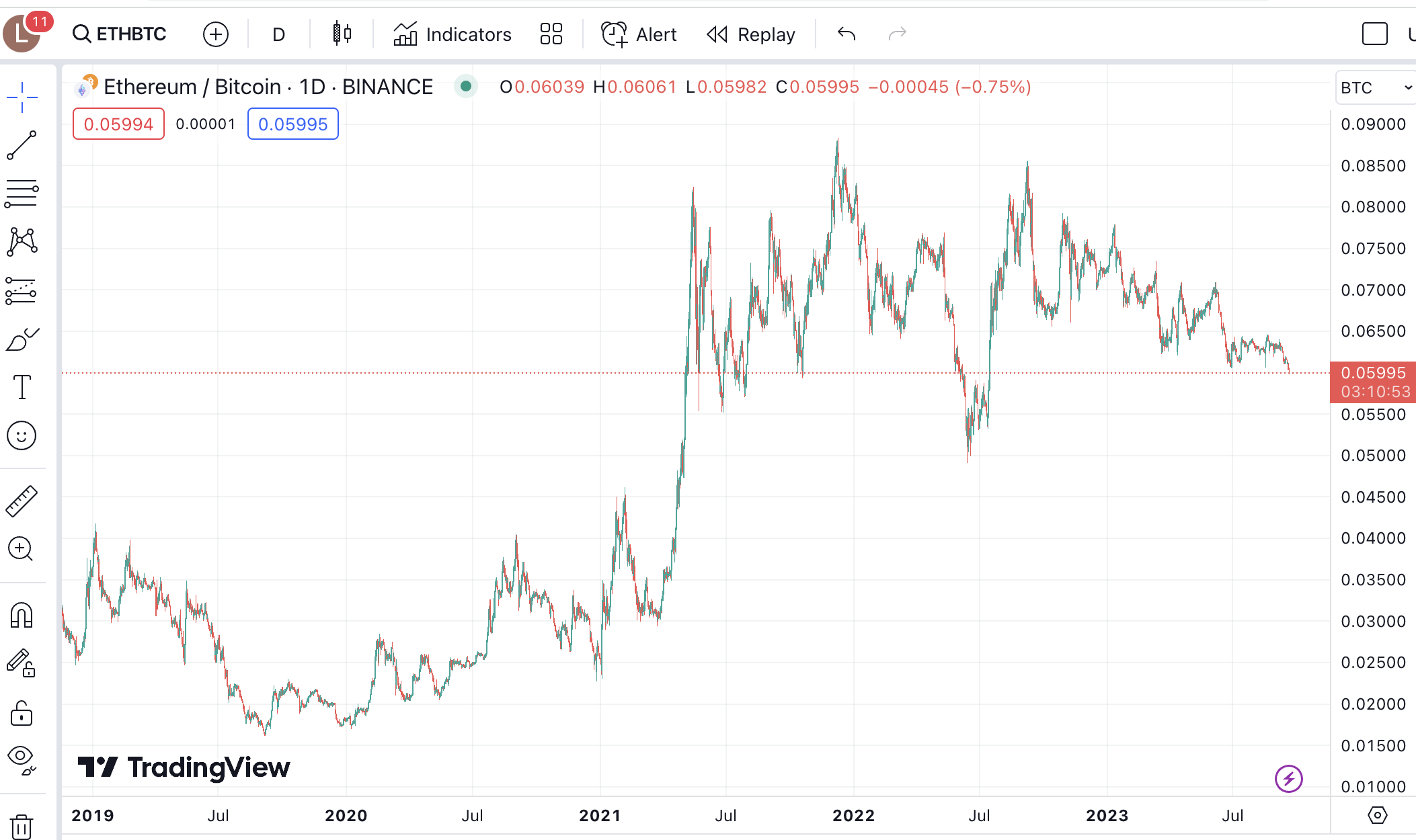 https://www.tradingview.com/chart/yAgtHh3T/?symbol=BINANCE%3AETHBTC