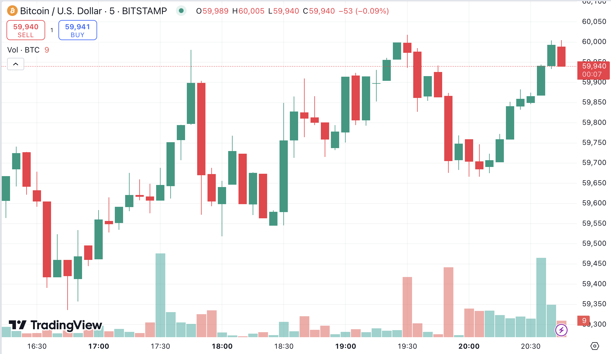 Bulls de volta ao banco do motorista enquanto BTC recupera US$ 60 mil