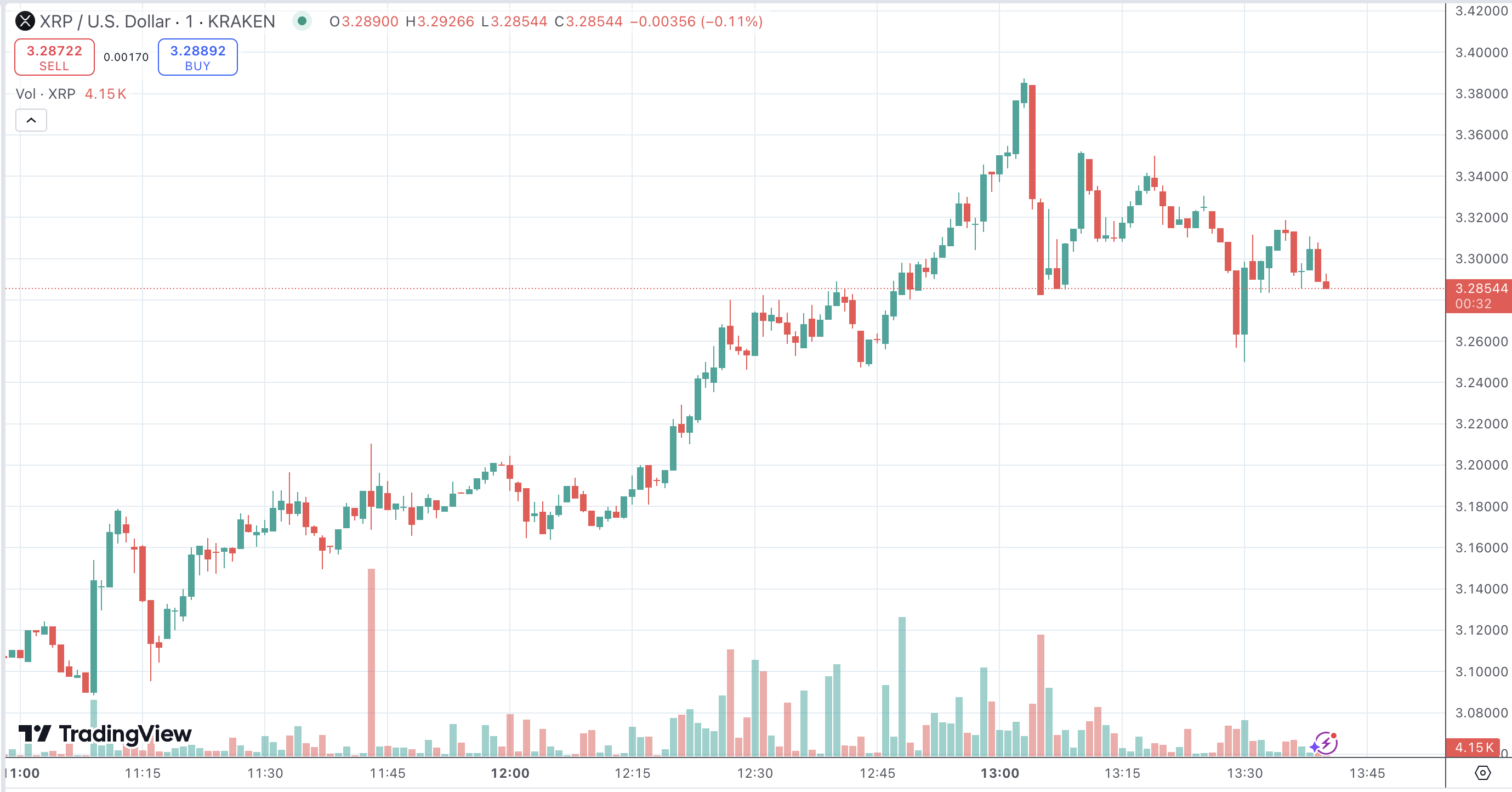 https://www.tradingview.com/chart/rCWhxMou/?symbol=KRAKEN%3AXRPUSD