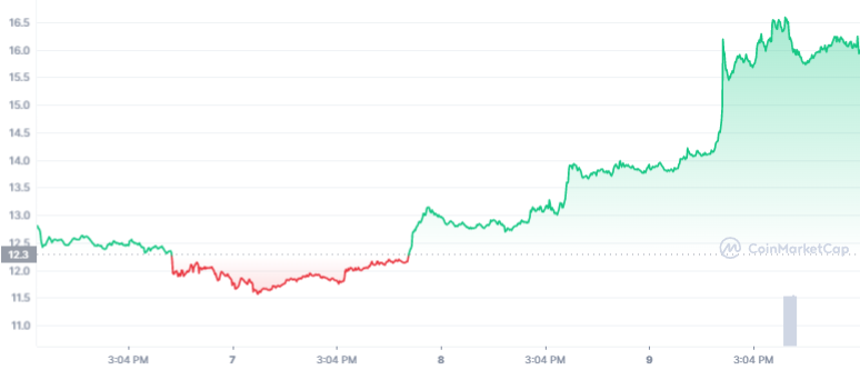 Το ATOM εκτινάσσεται πάνω από $16,5