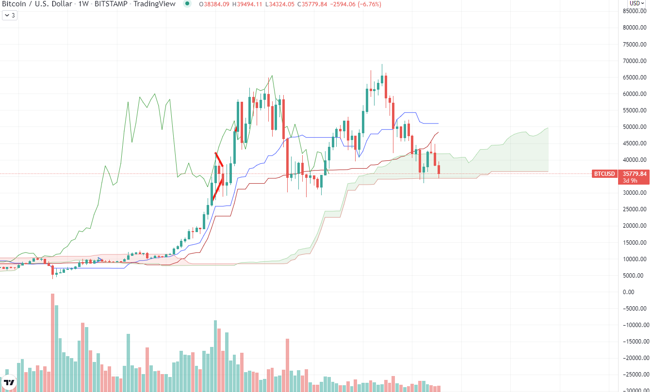 Bitcoin chart