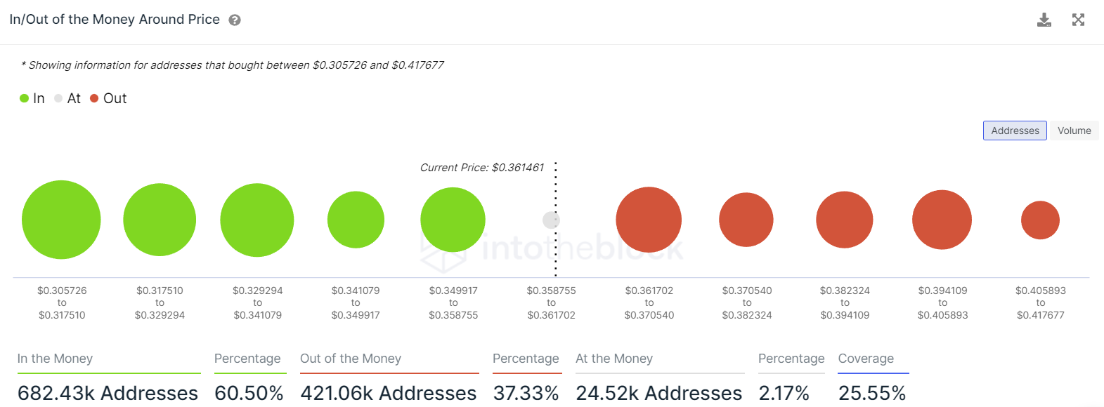 Cardano chart