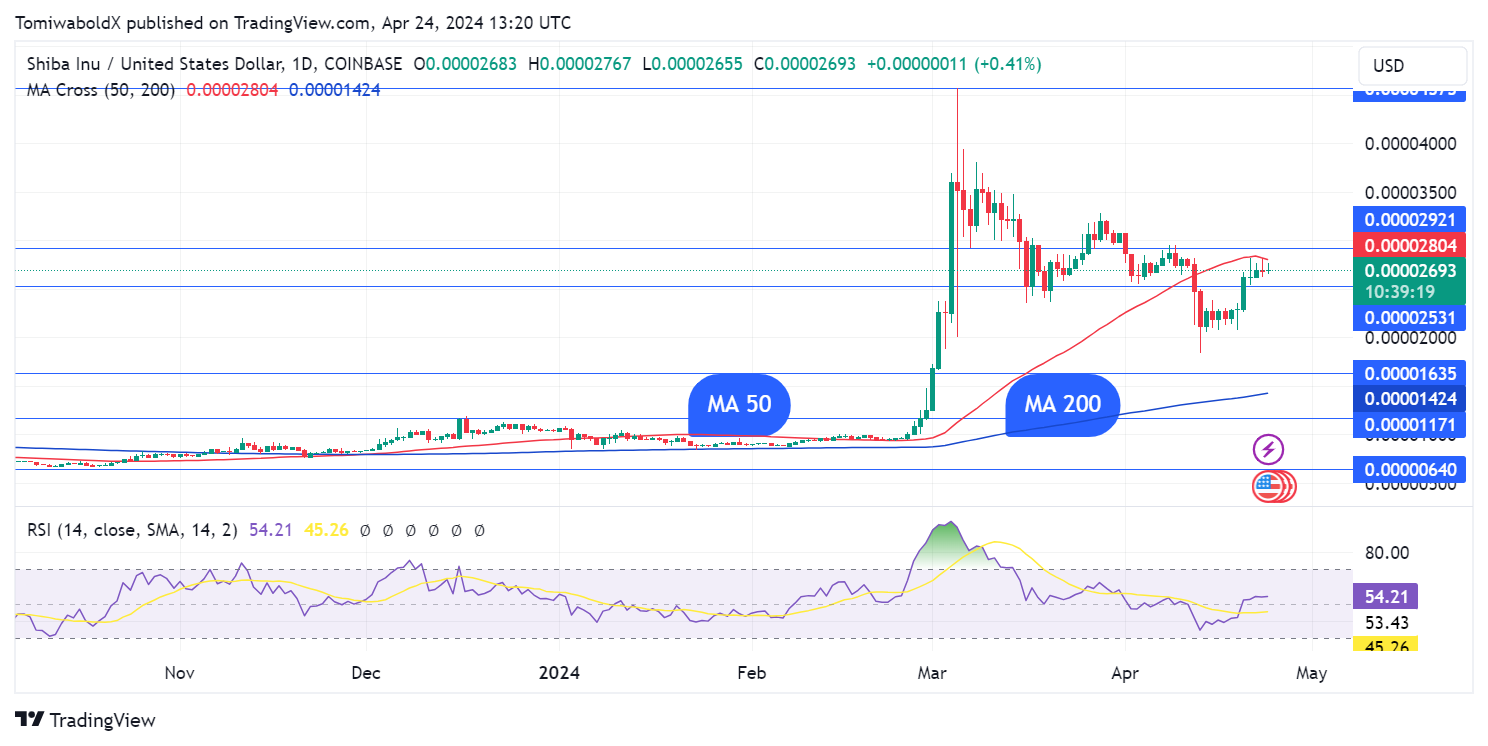 Shiba Inu on Verge of Regaining Top 10 After 25% Weekly Rise