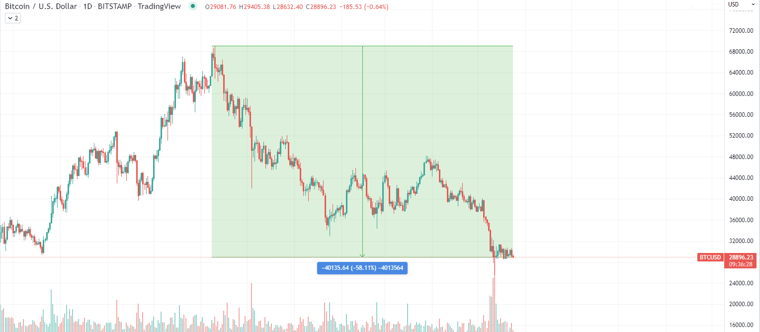 Bitcoin chart