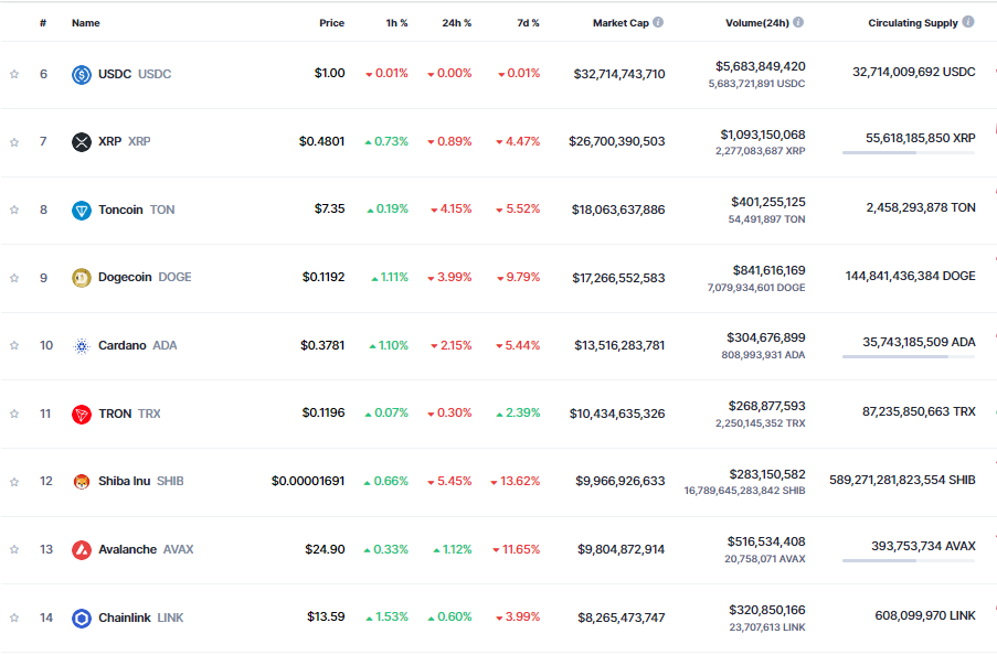 Tron (TRX) przewyższa Shiba Inu (SHIB) w zmianie na rynku świeżych produktów