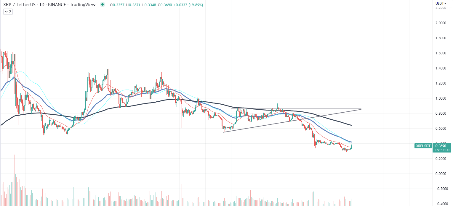 XRP диаграммасы