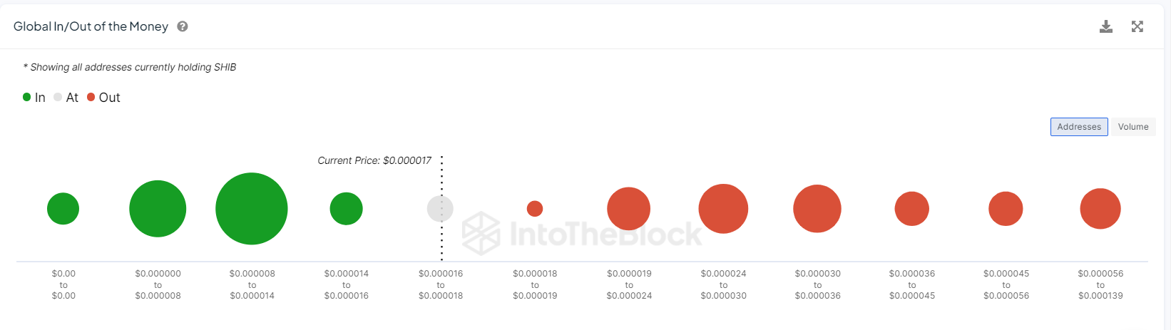 Shiba Inu (SHIB) Might Be on Verge of Big Move, Key Level to Watch