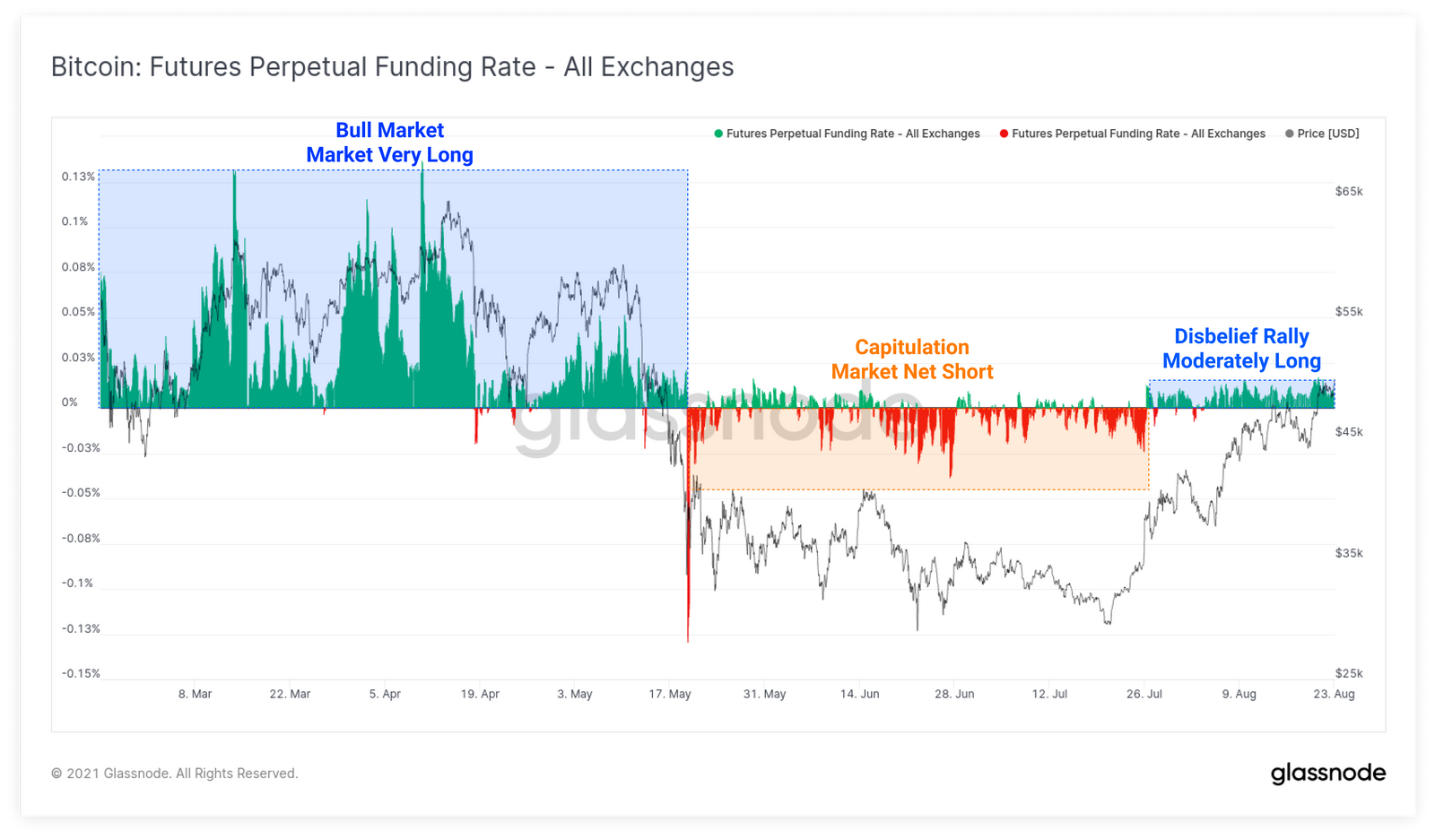 Perpetual Funding Rates