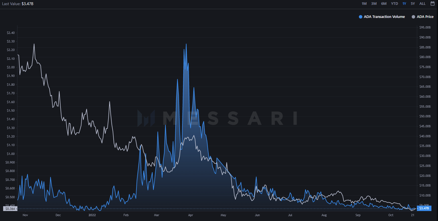 Cardano chart