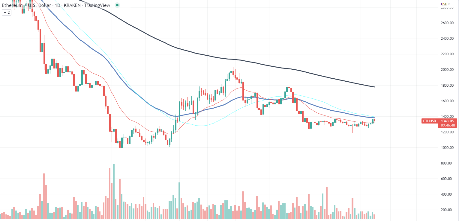 Ethereum chart