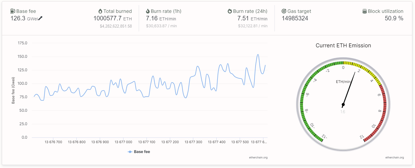 Ethereum Burn Rate