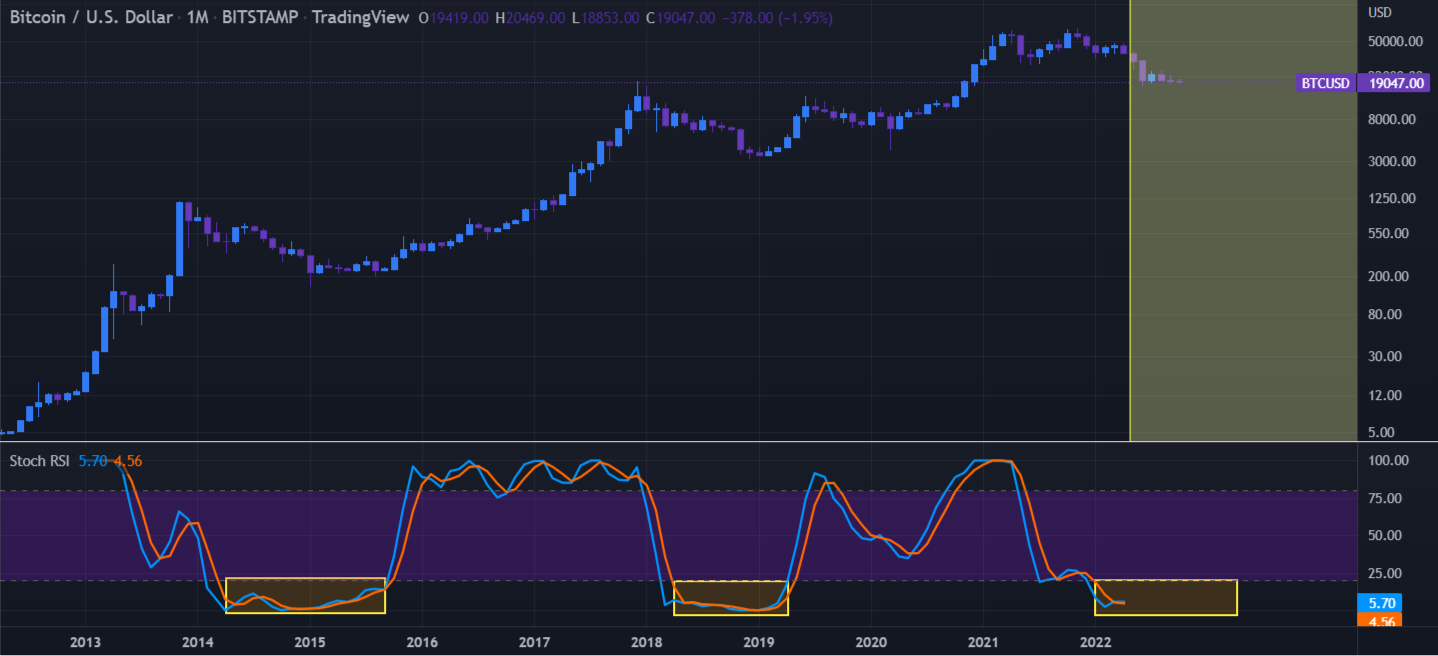 Stoch RSI: BTC oversold in 2022