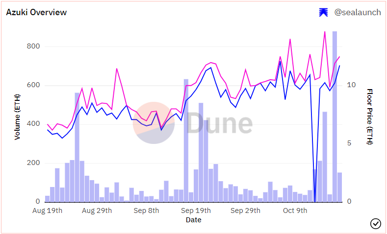 Azuki trading volume prints new records