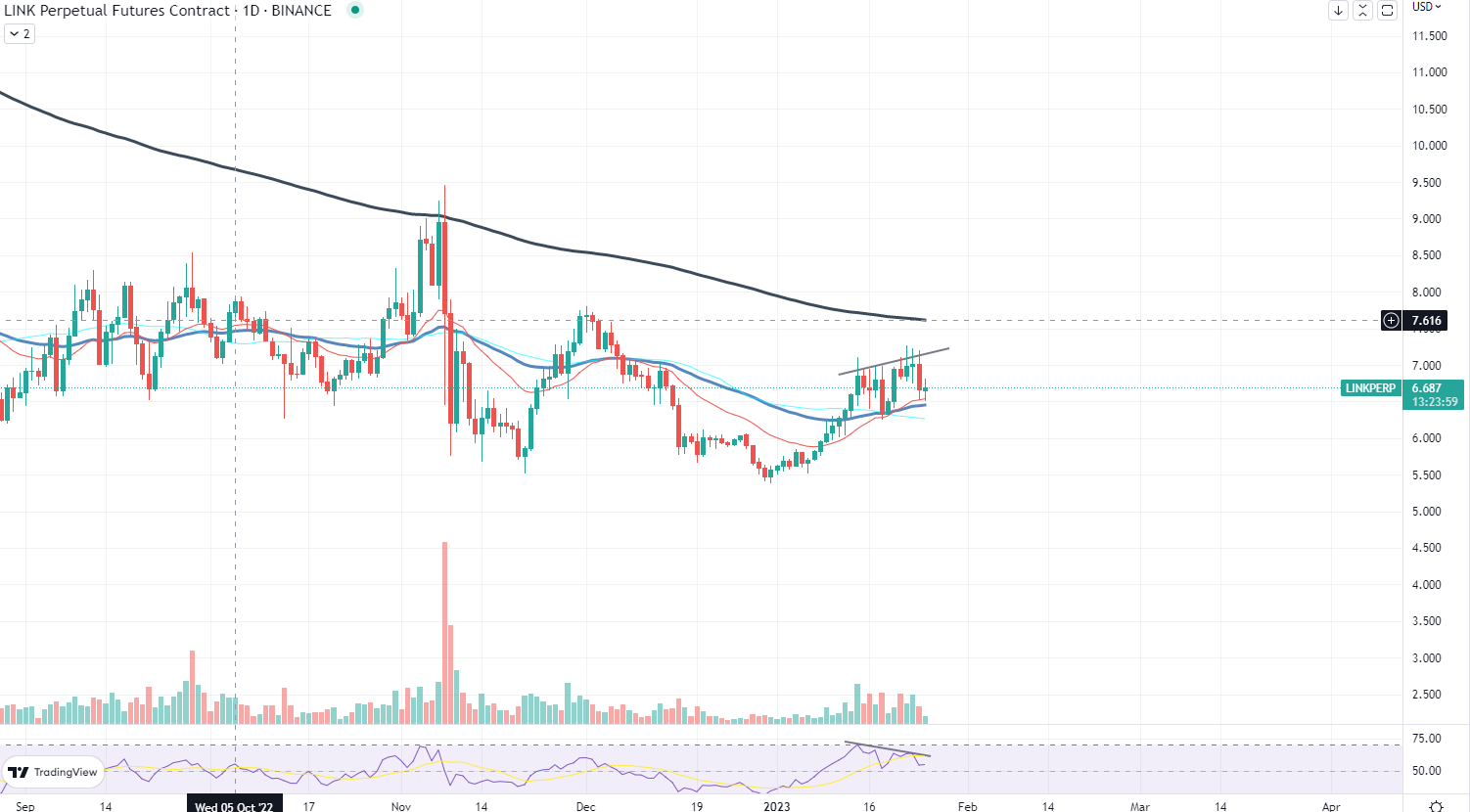 RSI divergnce