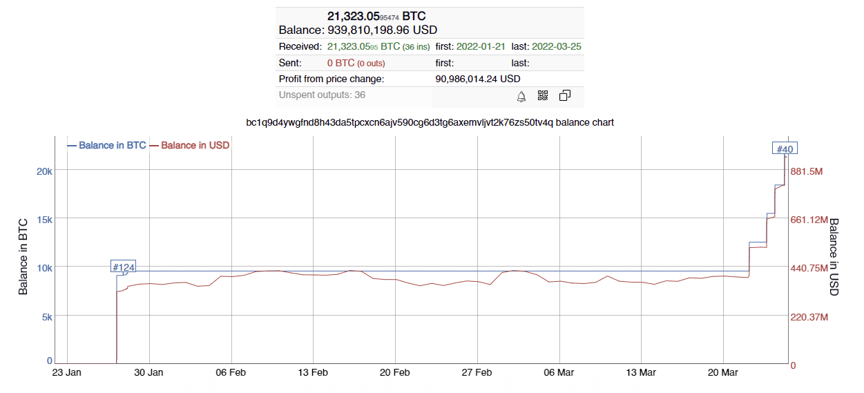 Bitcoin Chart