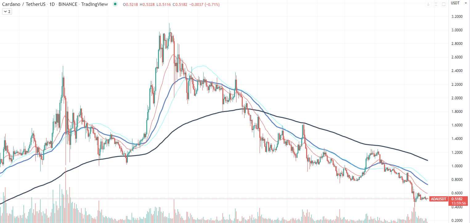 Cardano tabela