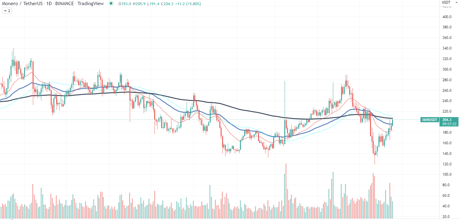 Gráfico de Monero