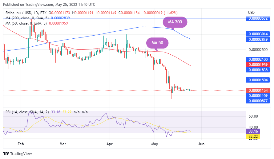 Price Prints Important Signal Near Key Support - Shiba Inu Market News